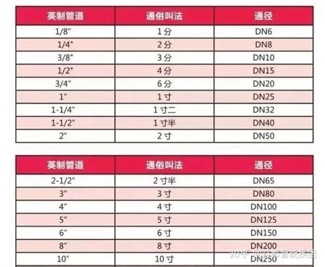 水管印記意思|管道标注DN、De、、Φ、D、d有什么区别？